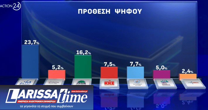Δημοσκόπηση: Μονοψήφια η διαφορά της Ν.Δ. με το ΠΑΣΟΚ, πέμπτος ο ΣΥΡΙΖΑ-1